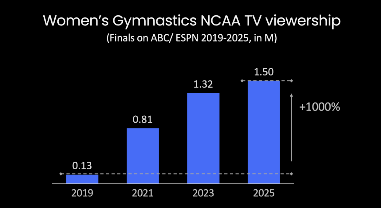 TV Viewership Growth Chart